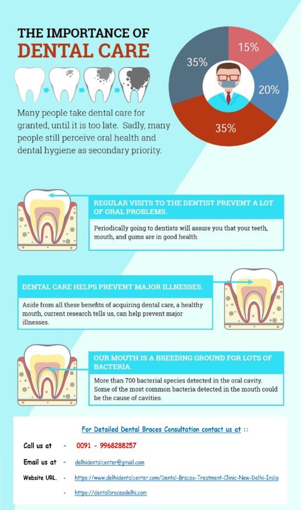 Dental Braces Specialist Dentist Orthodontist in Pandav Nagar.